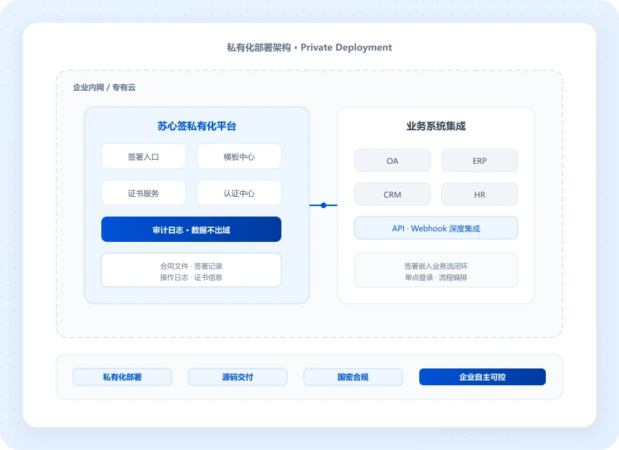 苏心签私有化部署架构：企业内网平台与业务系统集成